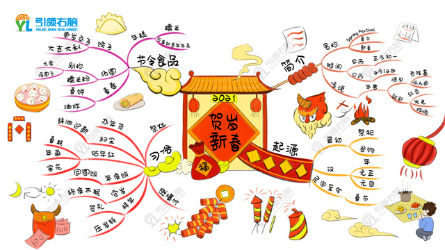 引領(lǐng)右腦2021春節(jié)思維導(dǎo)圖